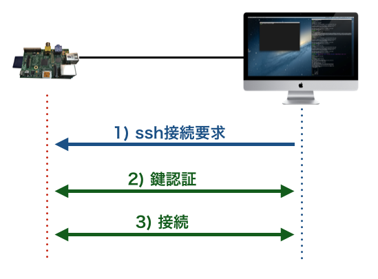 Raspberry Piに公開鍵認証を使ってssh接続する | ツール・ラボ