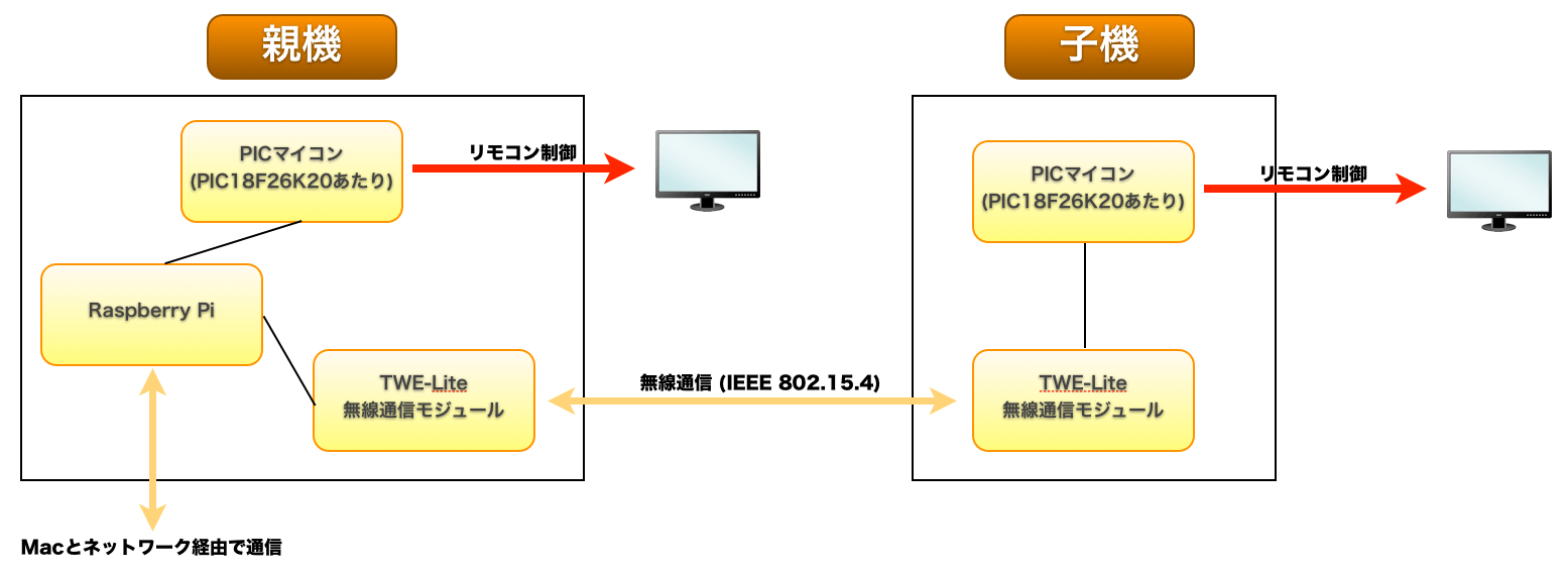 Home controller block diagram