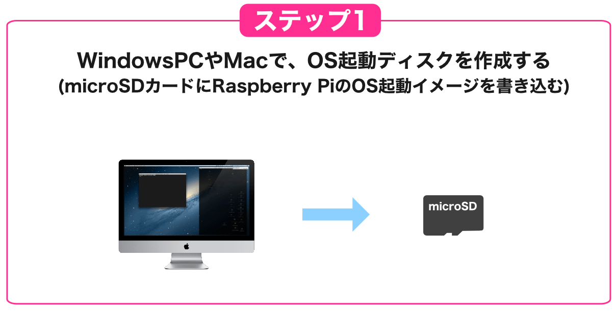 Raspberry Piリモート接続タイプセットアップ1
