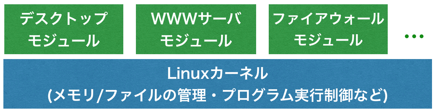 Linux構造