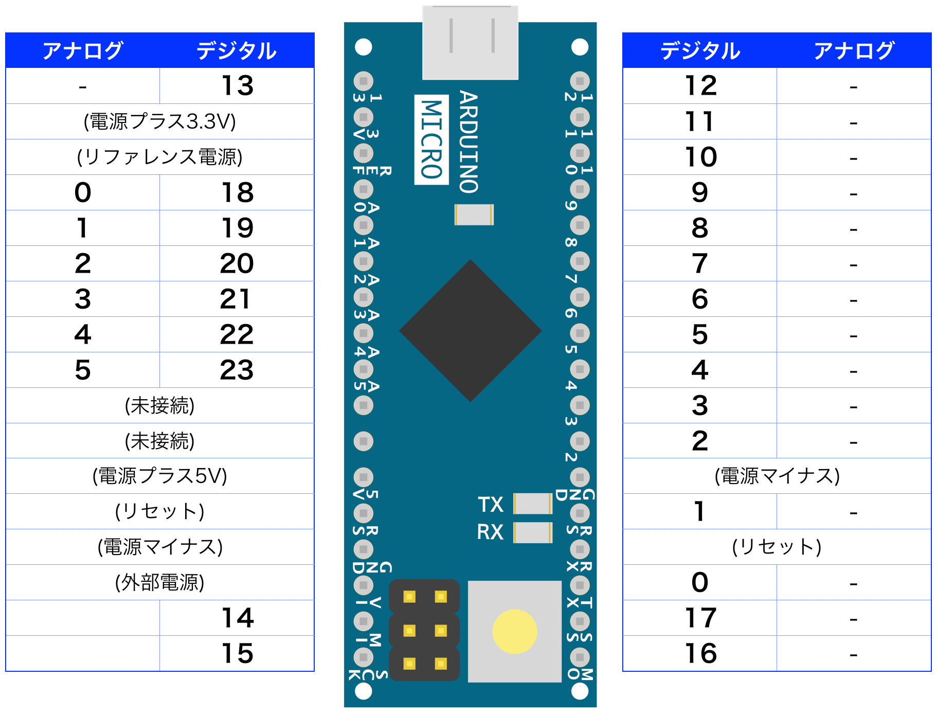 Arduino Micro端子番号