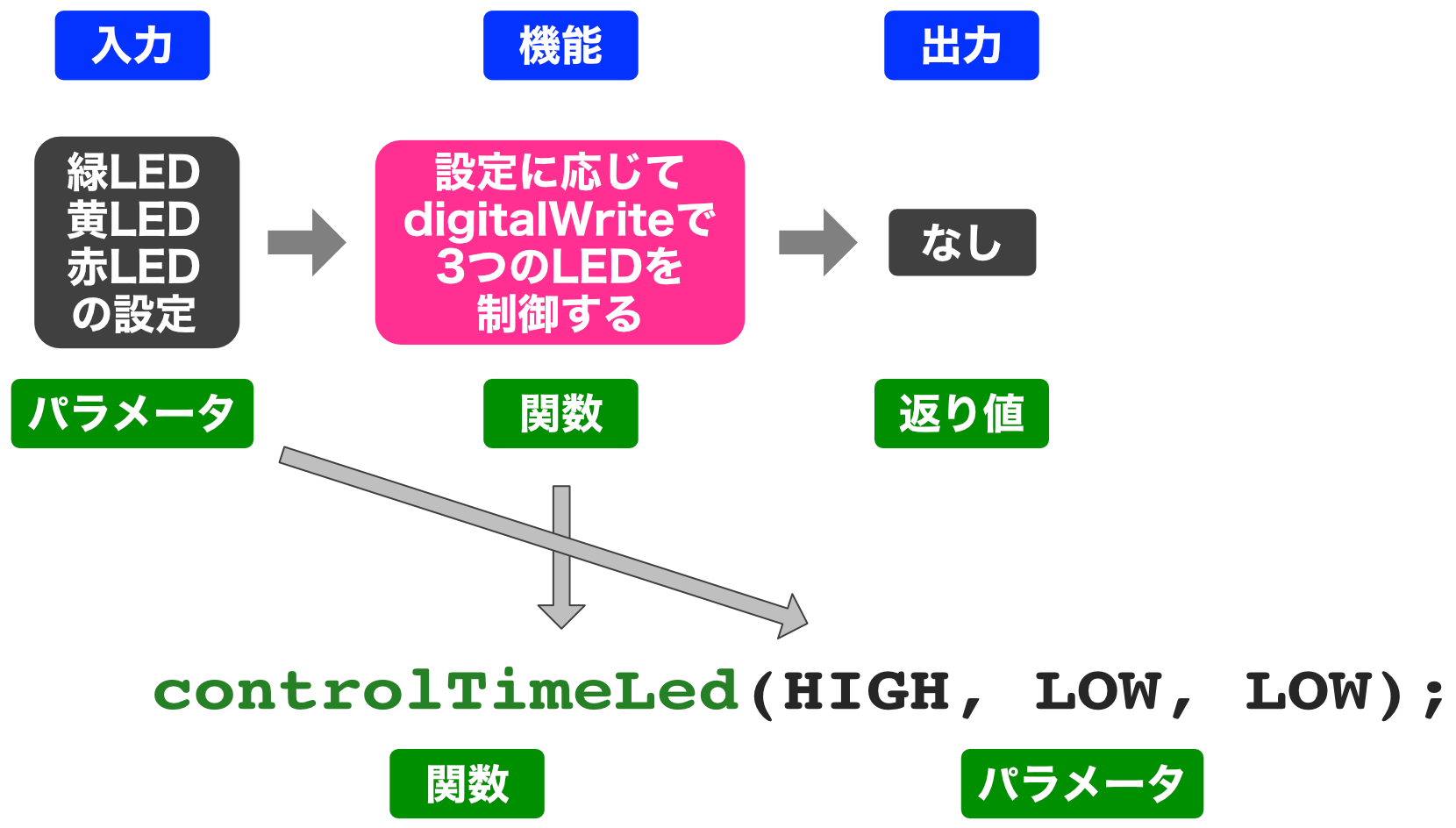controlTimeLed関数