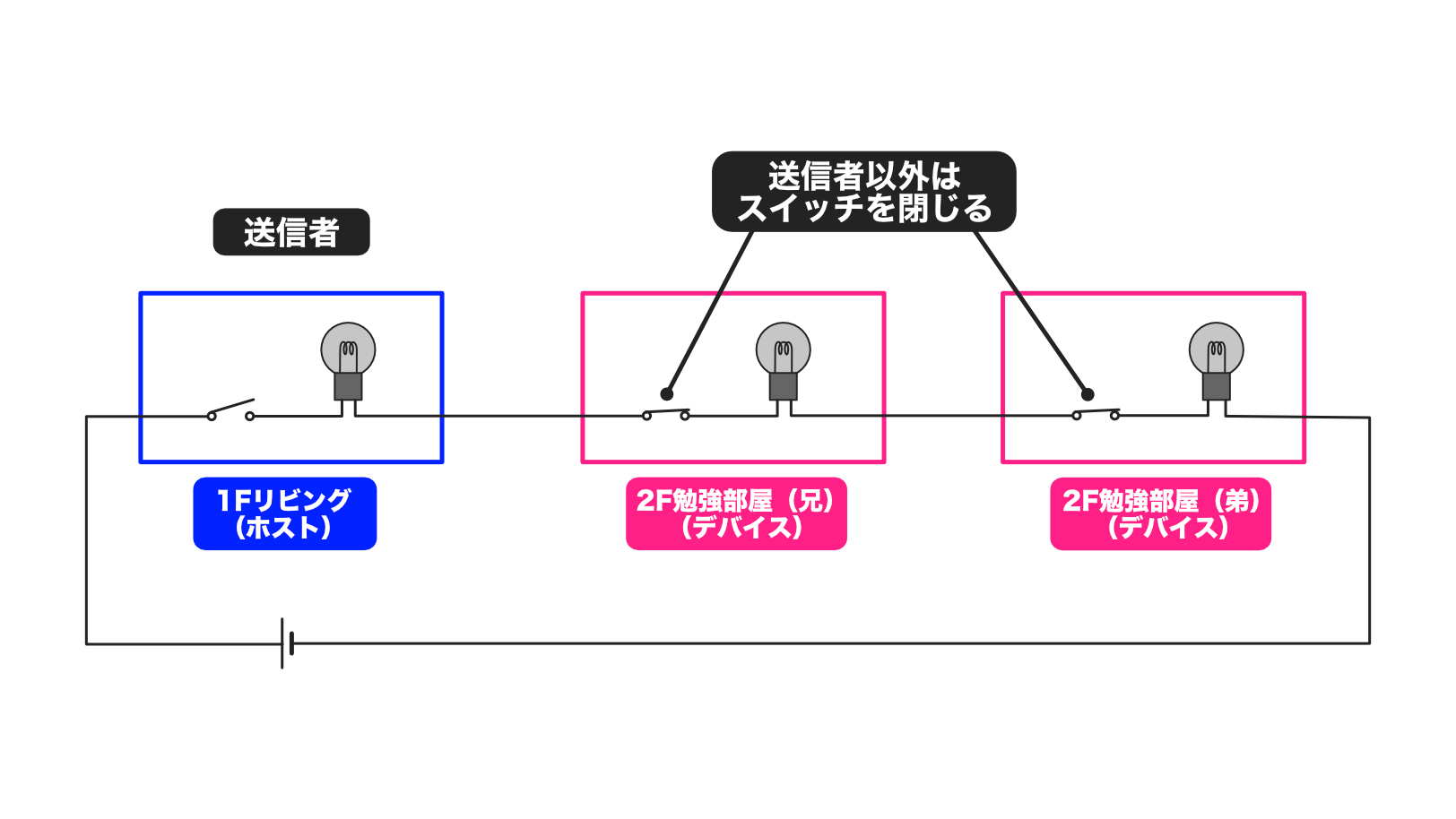 pic-practice-37_switch-lamp-data-send.png