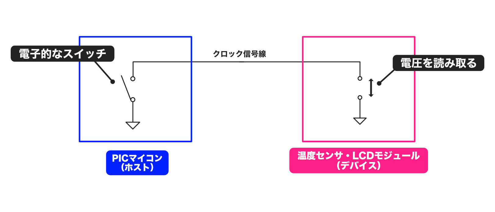 pic-practice-37_clock-pin_p2p-connection.png