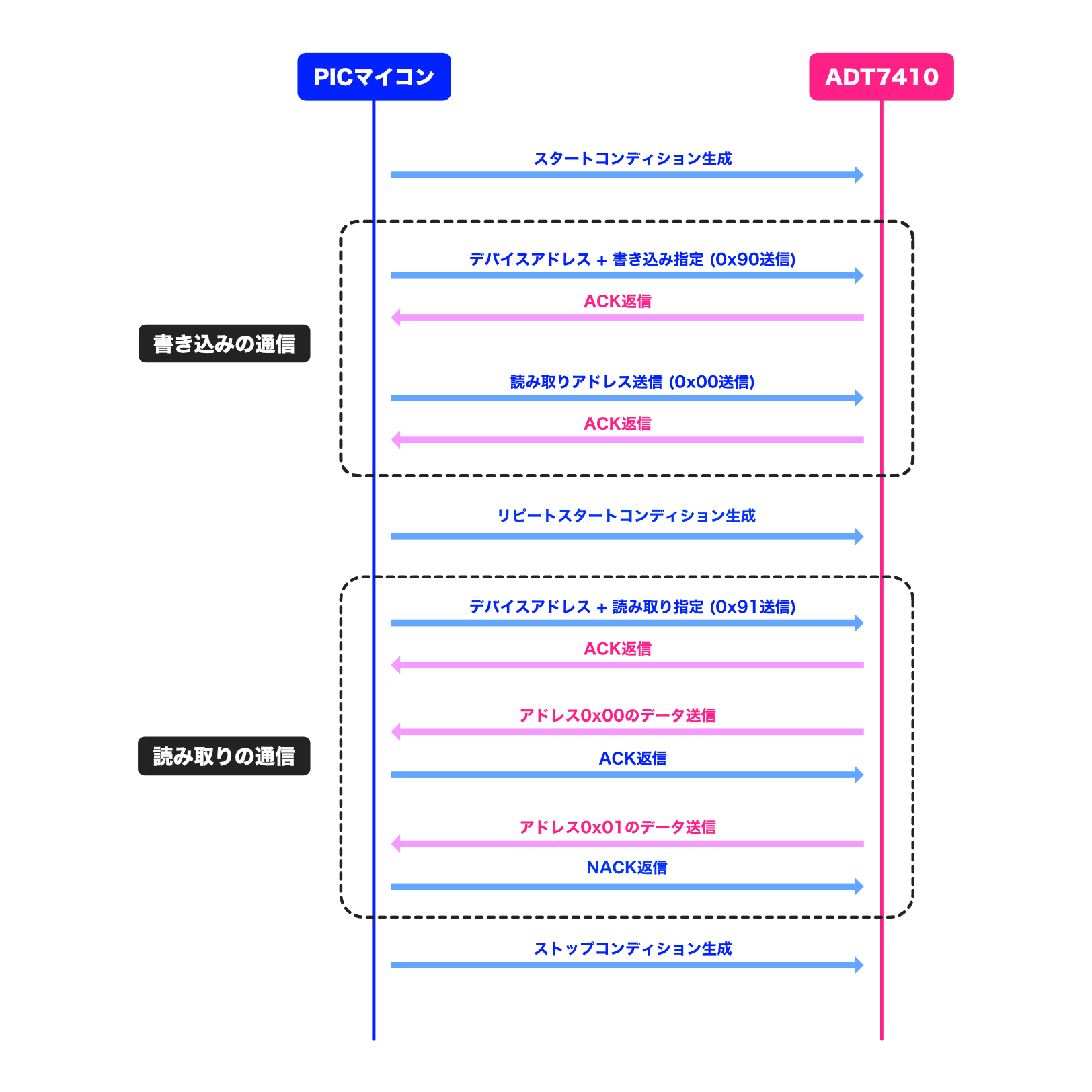 pic-practice-50_adt7410-measurement-protocol.png