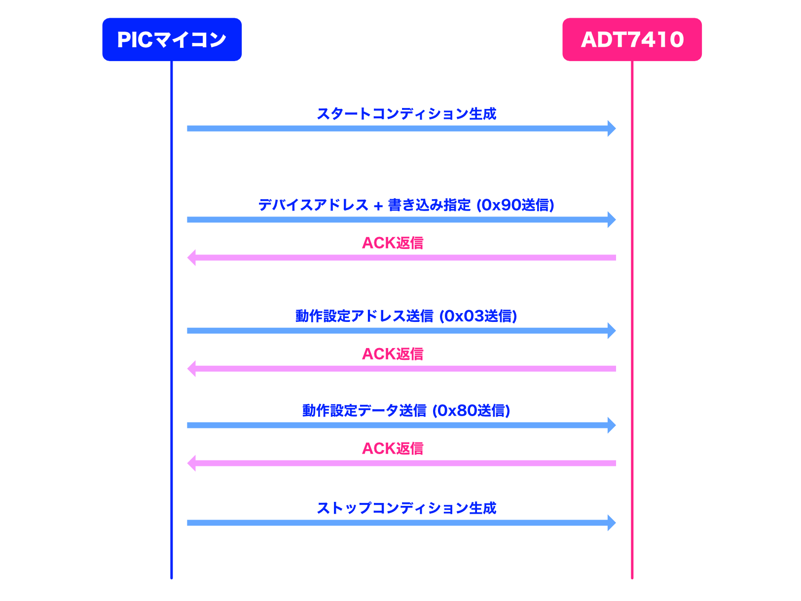 pic-practice-50_adt7410-configuration-protocol.png