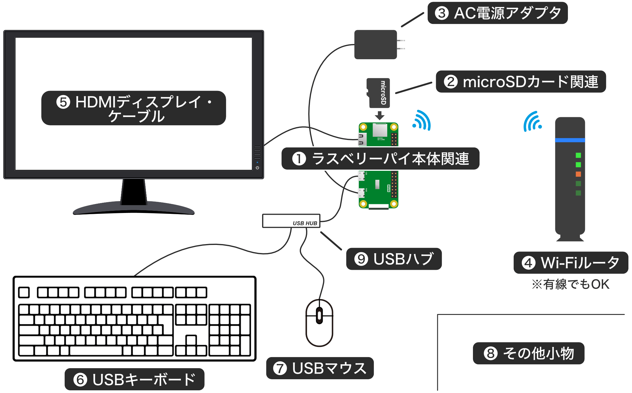 Raspberry Pi Zeroデスクトップタイプ機器構成