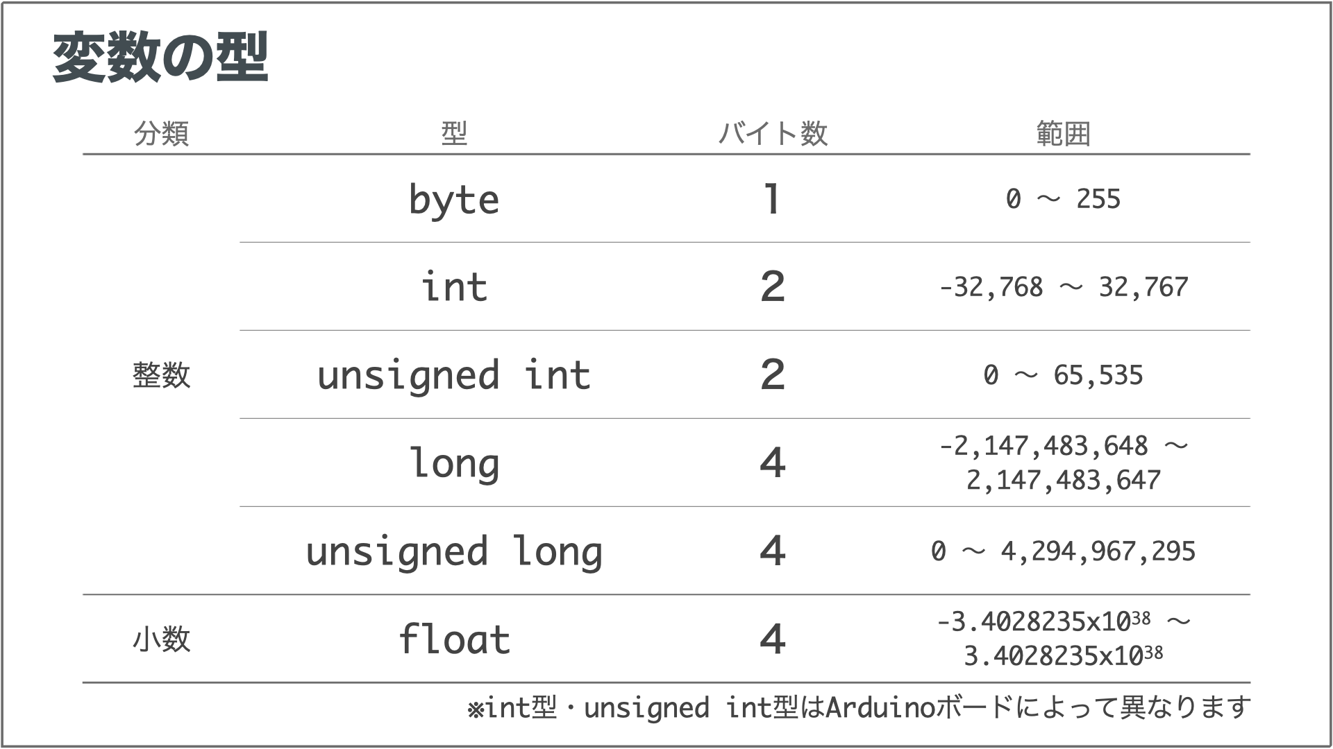 Arduino入門 第9回 スケッチ仕上げ | ツール・ラボ